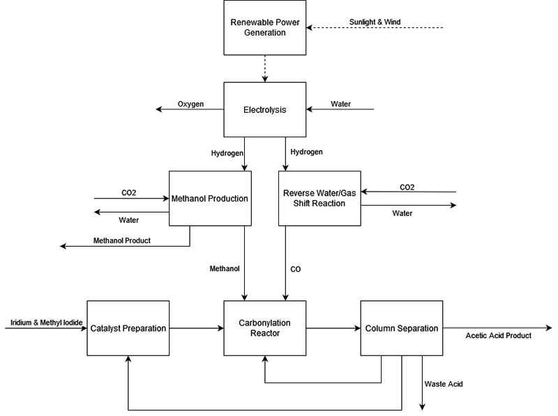 schematic showing the process of green production of fuel.