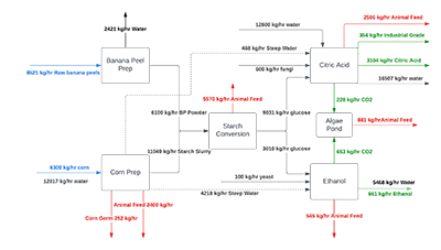 Banana Peels diagram