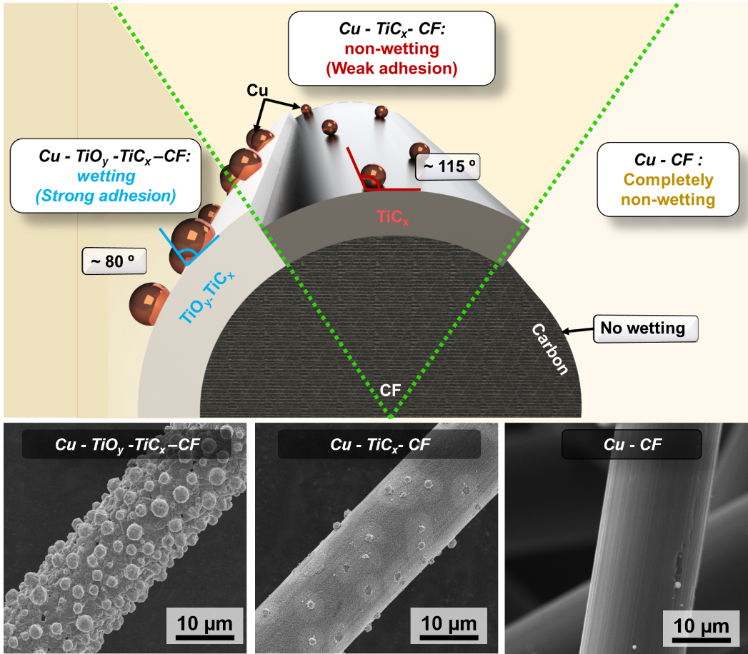 Copper and Carbon Interphases by Loic