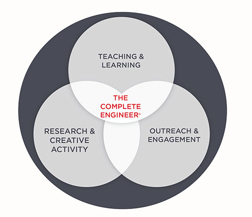 3 Circles: Teaching & Learning, Research & Creative Activity, and Outreach & Engagement. They all overlap in the middle to create The Complete Engineer.