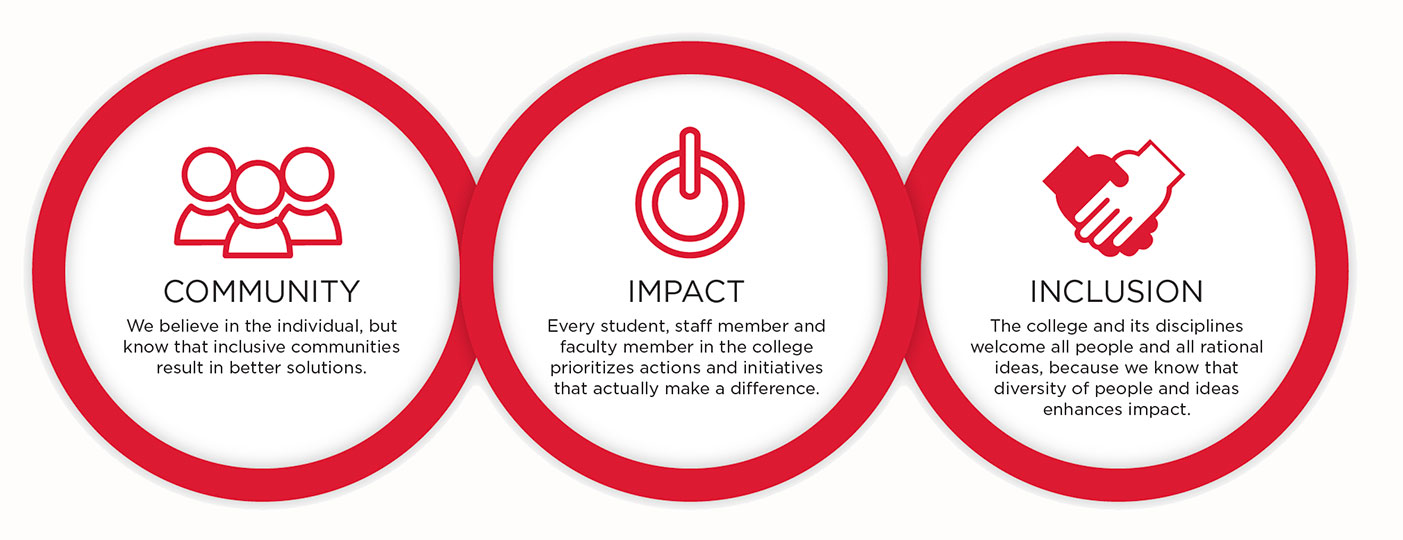 3 Circles: COMMUNITY, IMPACT and INCLUSION. COMMUNITY - We believe in the individual, but know that inclusive communities result in better solutions. IMPACT - Every student, staff member and faculty member in the college prioritizes actions and initiatives that actually make a difference. INCLUSION - The college and its disciplines welcome all people and all rational ideas, because we know that diversity of people and ideas enhances impact.